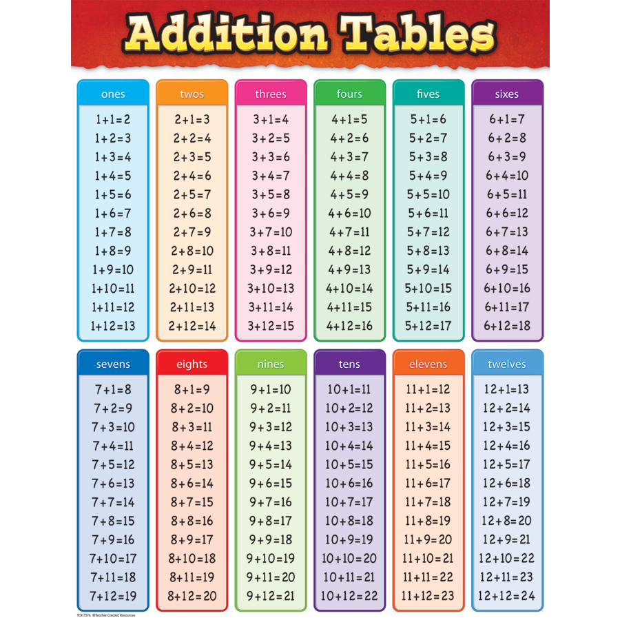 addition-tables-chart-tcr7576-teacher-created-resources
