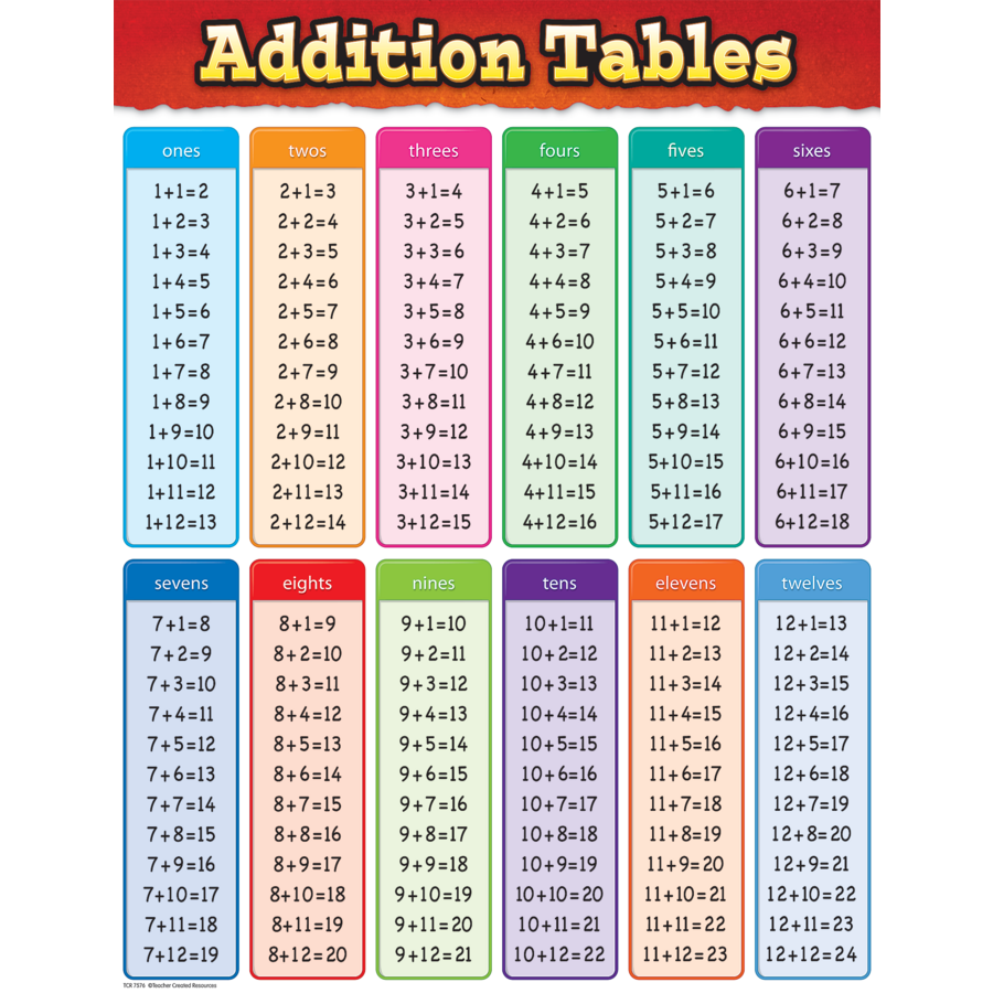 Addition Tables Chart TCR7576 Teacher Created Resources