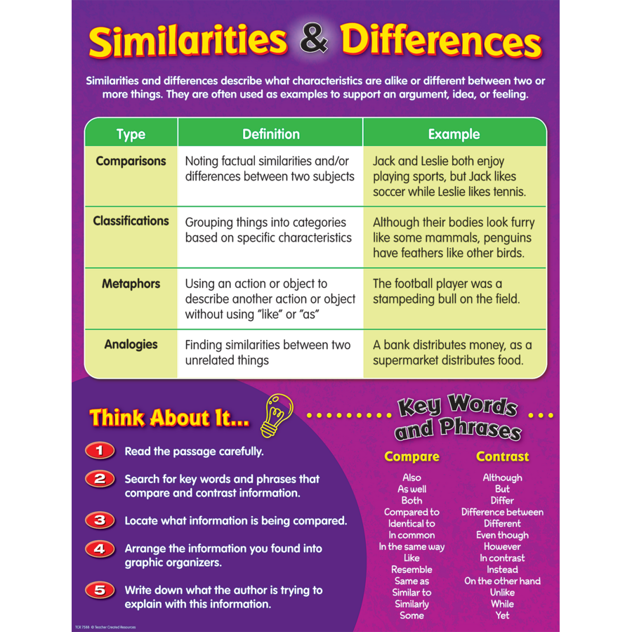 Similarities and Differences Chart - TCR7588  Teacher Created Resources