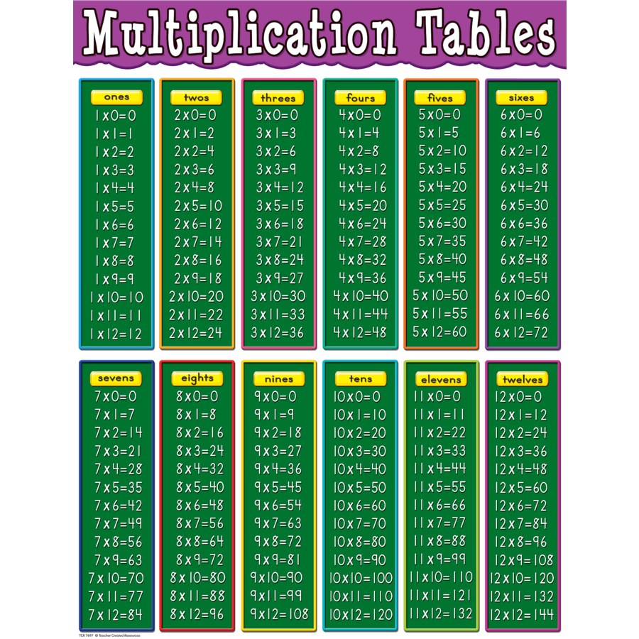 nine times table chart