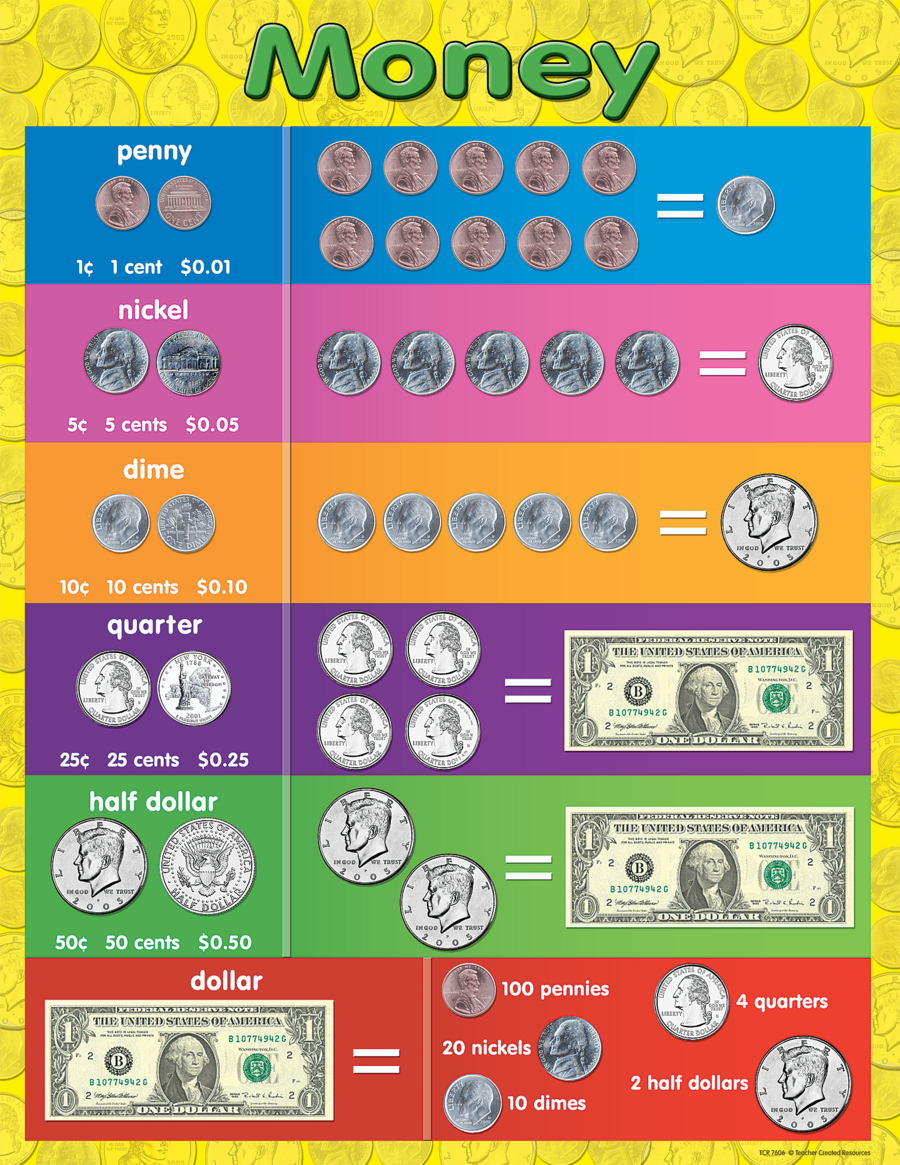 Money Chart TCR7606 Products Teacher Created Resources