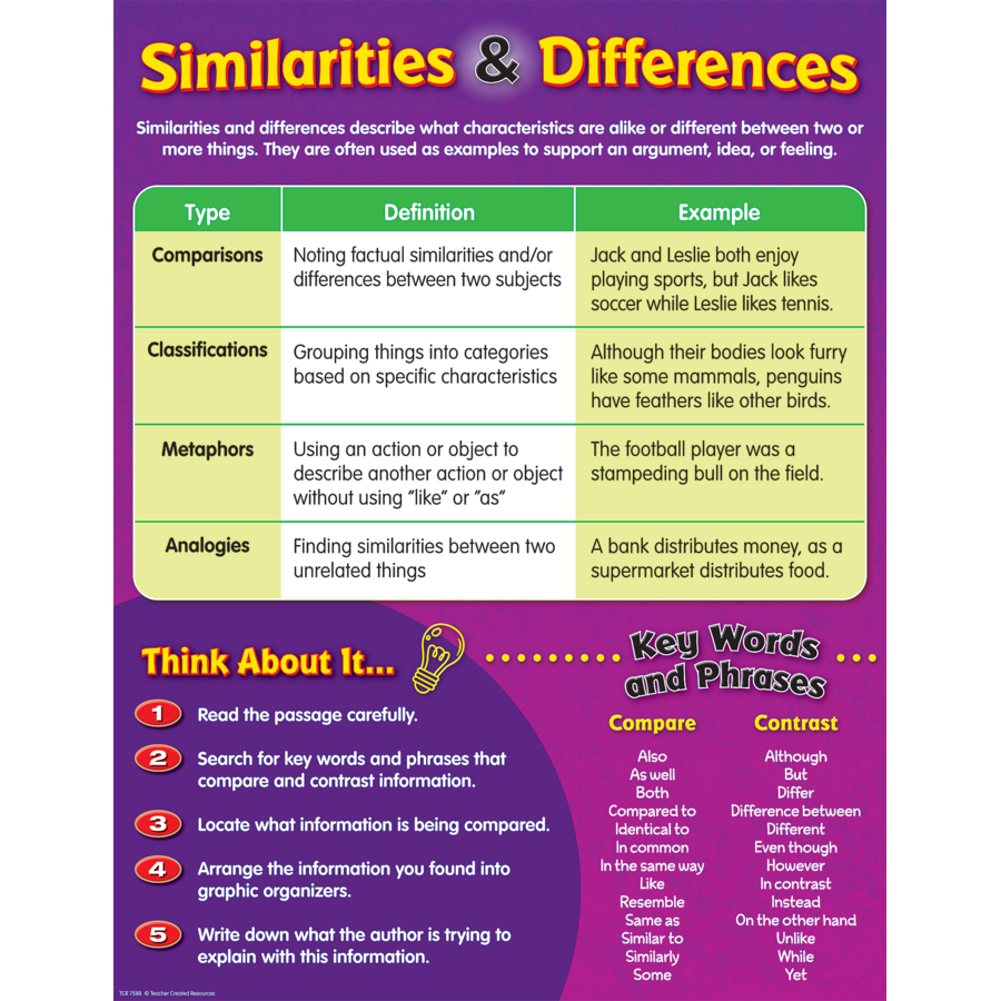 Similarities and Differences Chart TCR7588 Teacher Created Resources