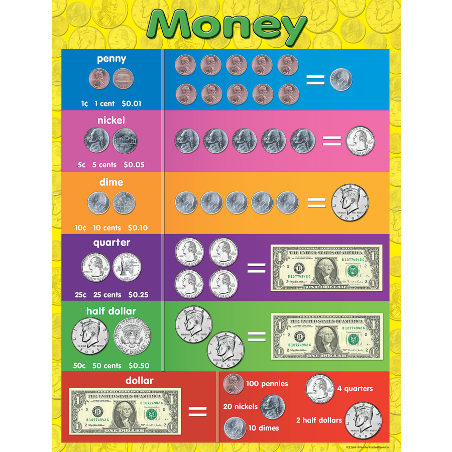 Money Chart TCR7606 Teacher Created Resources