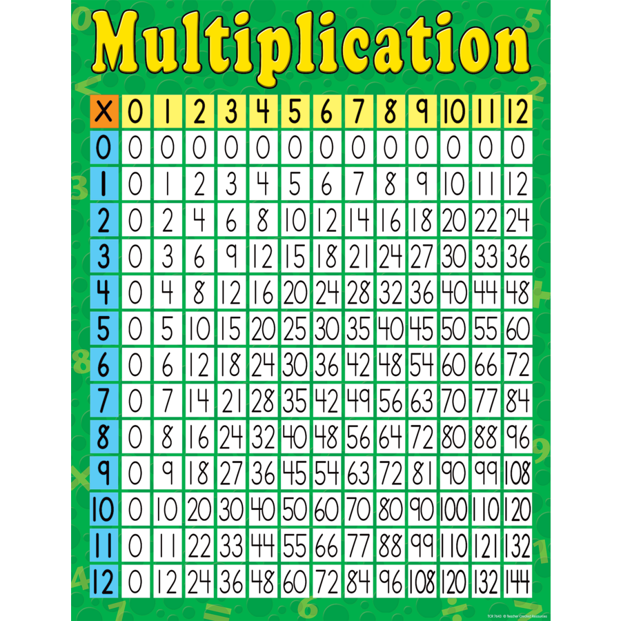 multiplication tables definition