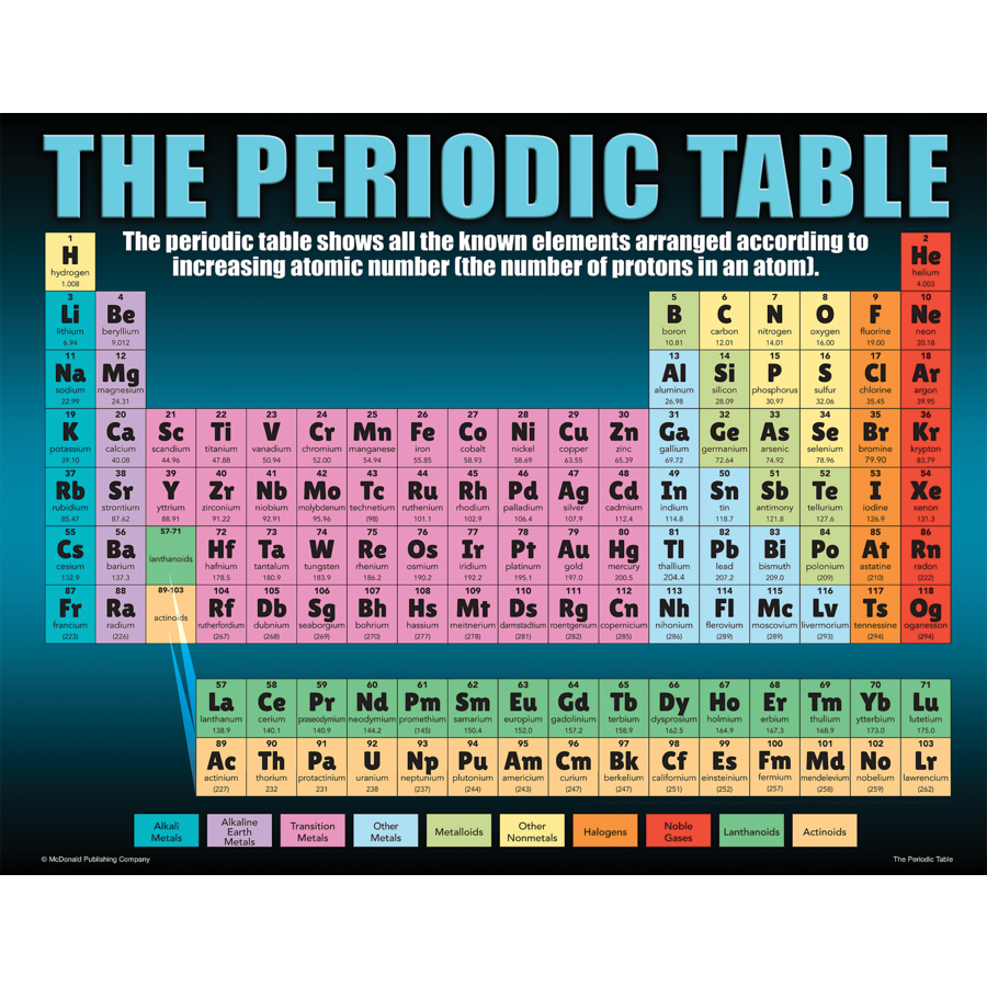 The Periodic Table Poster Set Tcrp146 Teacher Created Resources 0943