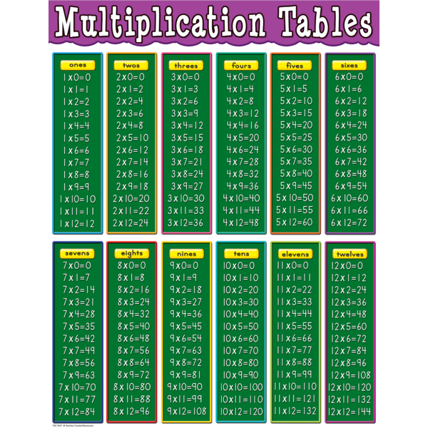 multiplication tables chart tcr7697 teacher created