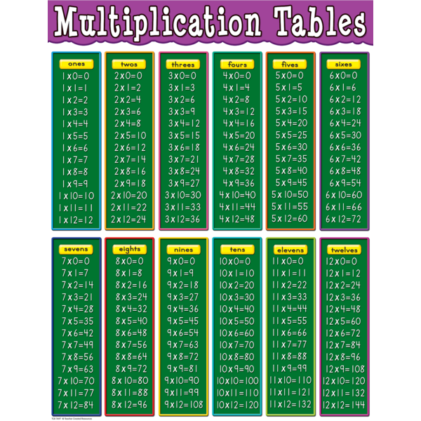 Multiplication Tables Chart Tcr7697 Teacher Created Resources