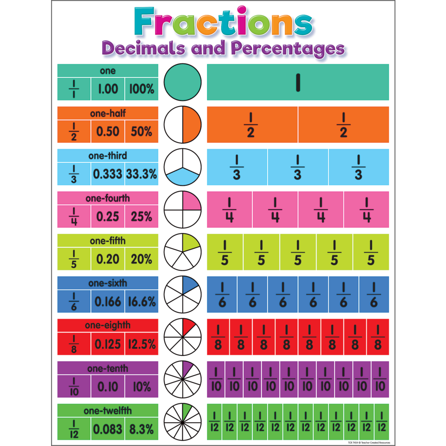 Colorful Fractions Decimals And Percentages Chart Tcr7454 Teacher