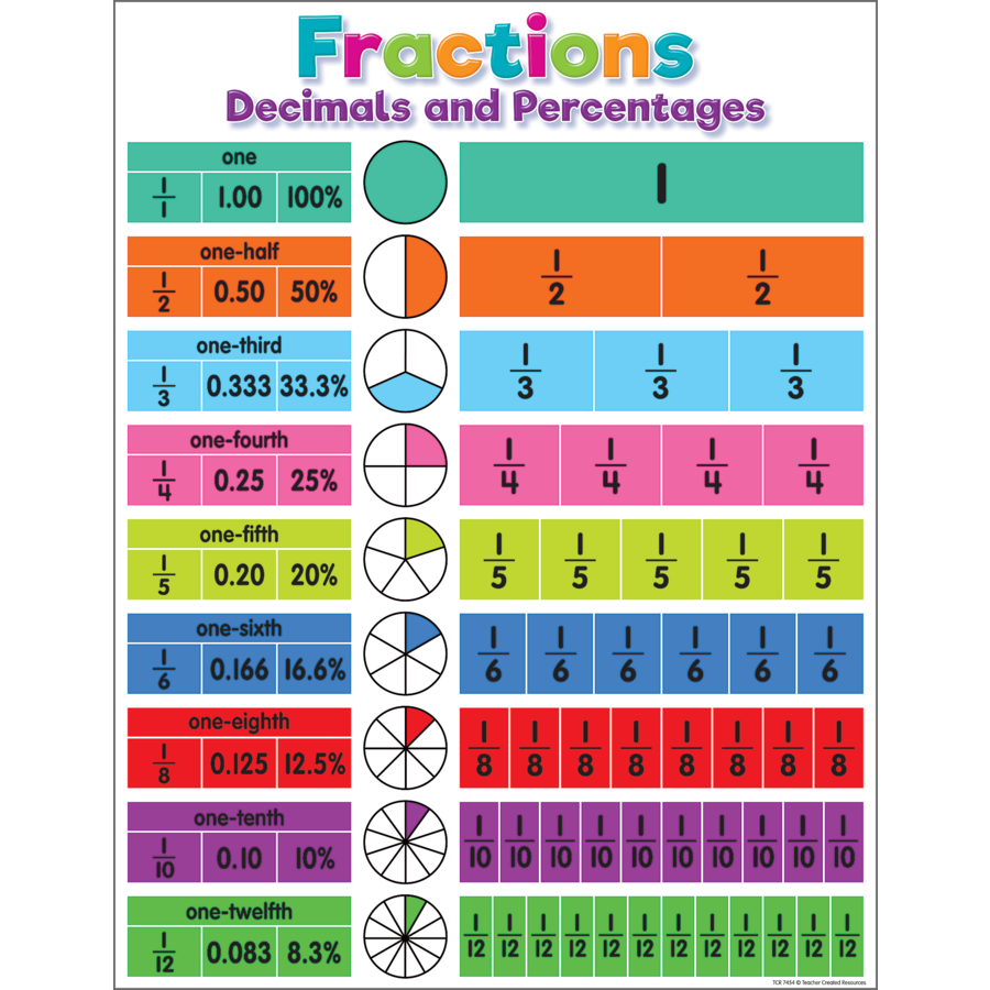 Colorful Fractions Decimals And Percentages Chart TCR7454 Teacher 