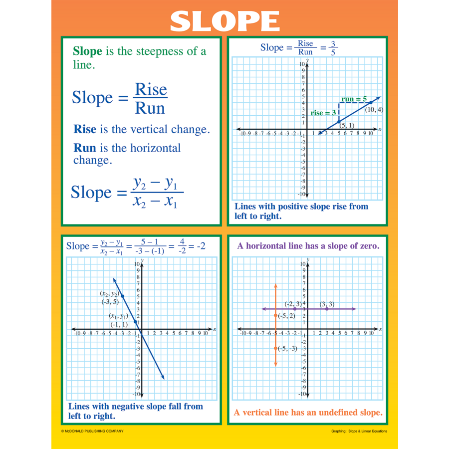 Graphing Slope And Linear Equations Poster Set Tcrp204 Teacher