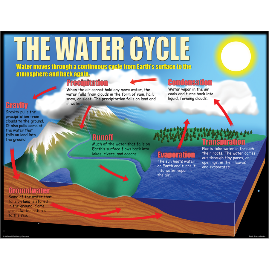 Earth Science  Basics Poster  Set TCRP211 Teacher 