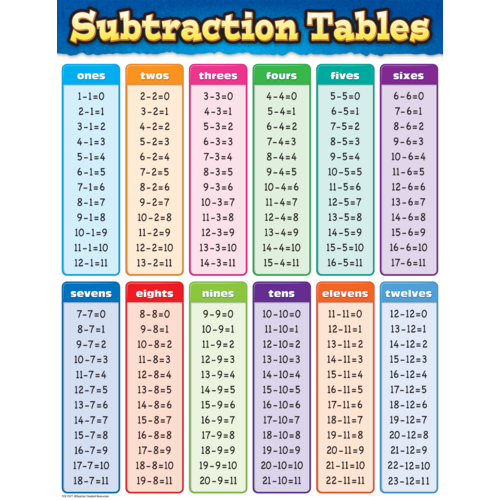Subtraction Tables Chart TCR7577 Teacher Created Resources