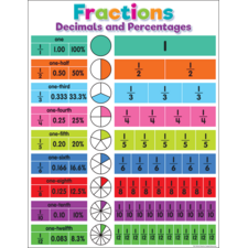 Colorful Fractions, Decimals, and Percentages Chart