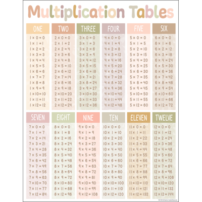 Terrazzo Tones Multiplication Tables Chart - TCR7874 | Teacher Created ...