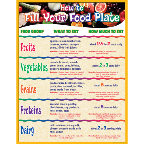 How to Fill Your Plate Chart - TCR7740 | Teacher Created Resources