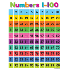 Colorful Numbers 1–100 Chart