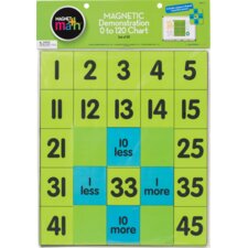 Magnetic Demonstration 0 to 120 Chart
