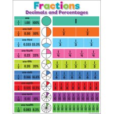 Colorful Fractions, Decimals, and Percentages Chart