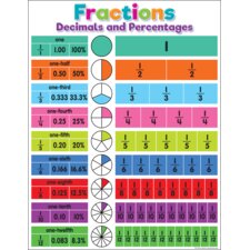 Colorful Fractions, Decimals, and Percentages Chart Colorful Fractions, Decimals, and Percentages Chart