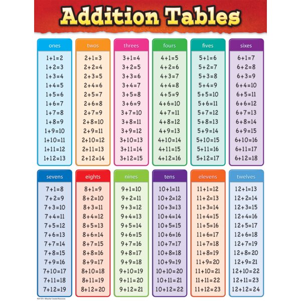 TCR7576 Addition Tables Chart Image