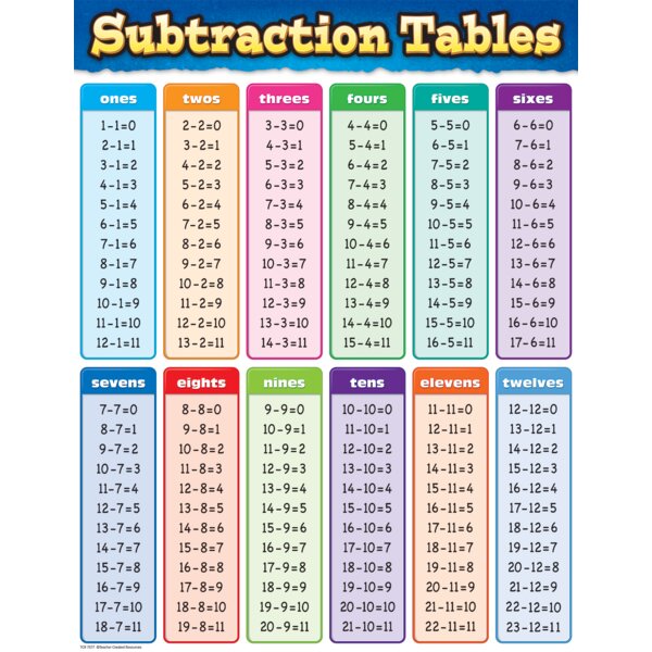 TCR7577 Subtraction Tables Chart Image