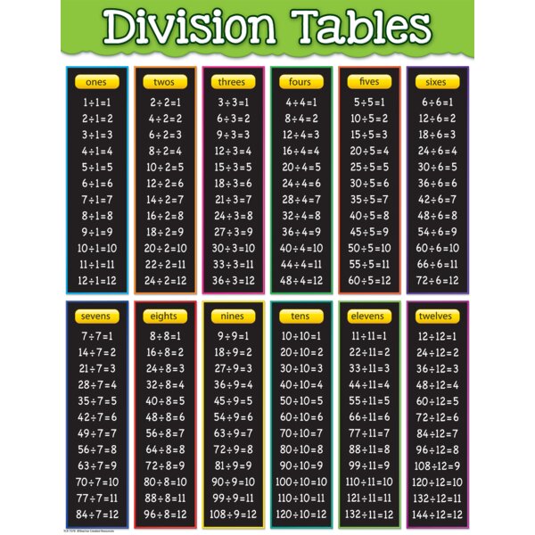 TCR7578 Division Tables Chart Image