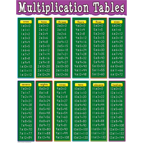 TCR7697 Multiplication Tables Chart Image