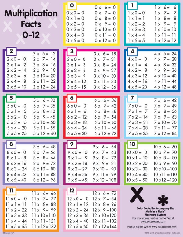 TCR62436 Math in a Flash Wall Chart: Multiplication Image