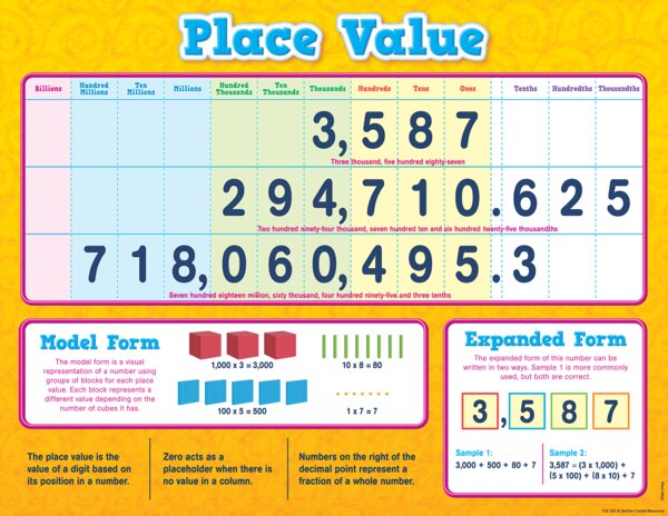 TCR7561 Place Value Chart Image