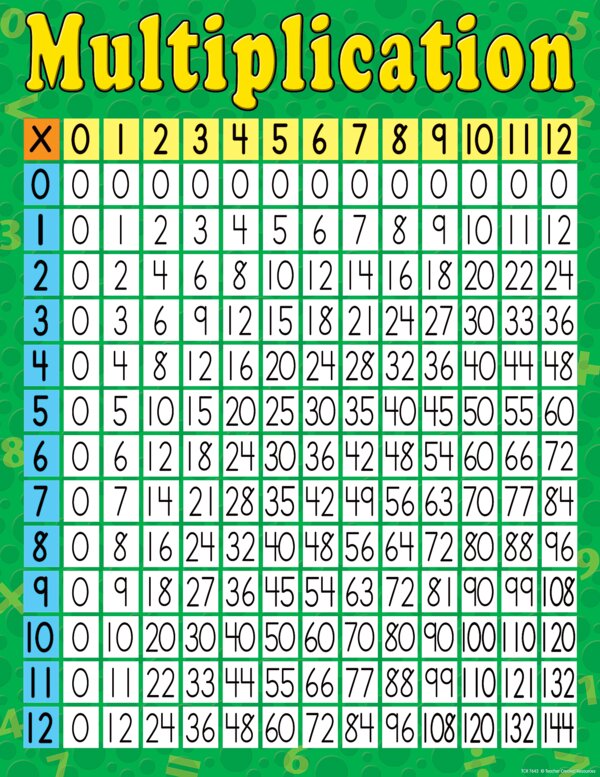 TCR7643 Multiplication Chart Image