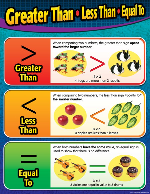 TCR7739 Greater Than/Less Than/Equal To Chart Image