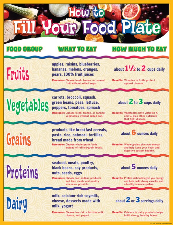 TCR7740 How to Fill Your Plate Chart Image