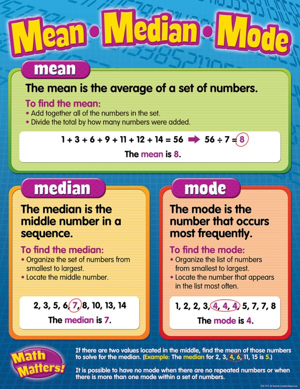 TCR7773 Mean/Median/Mode Chart Image