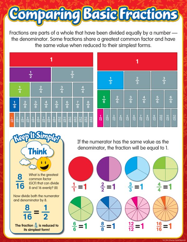 TCR7780 Comparing Basic Fractions Chart Image