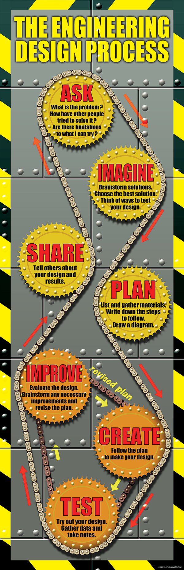 TCRV1695 Engineering Design Process Colossal Poster Image