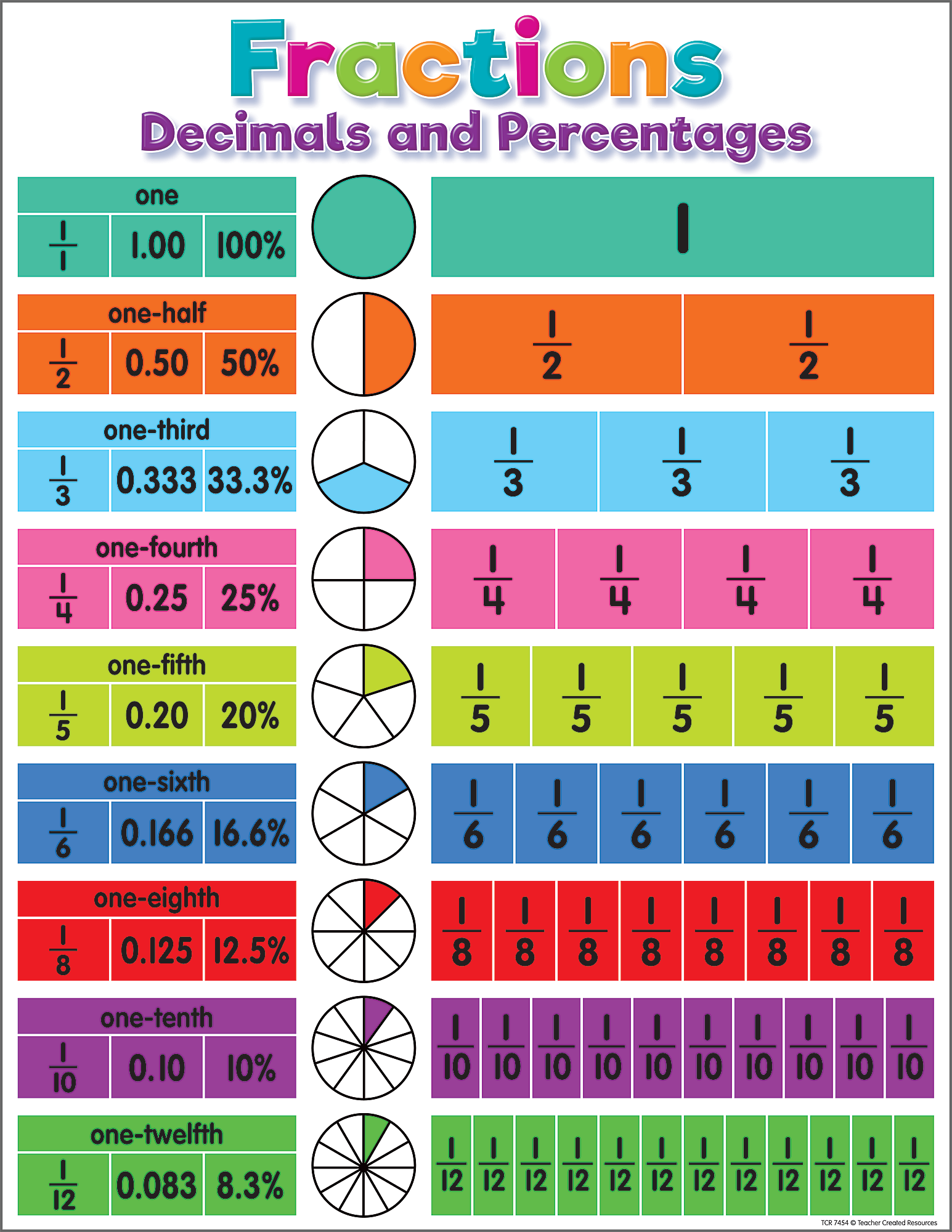 Colorful Fractions, Decimals, and Percentages Chart TCR7454 Teacher