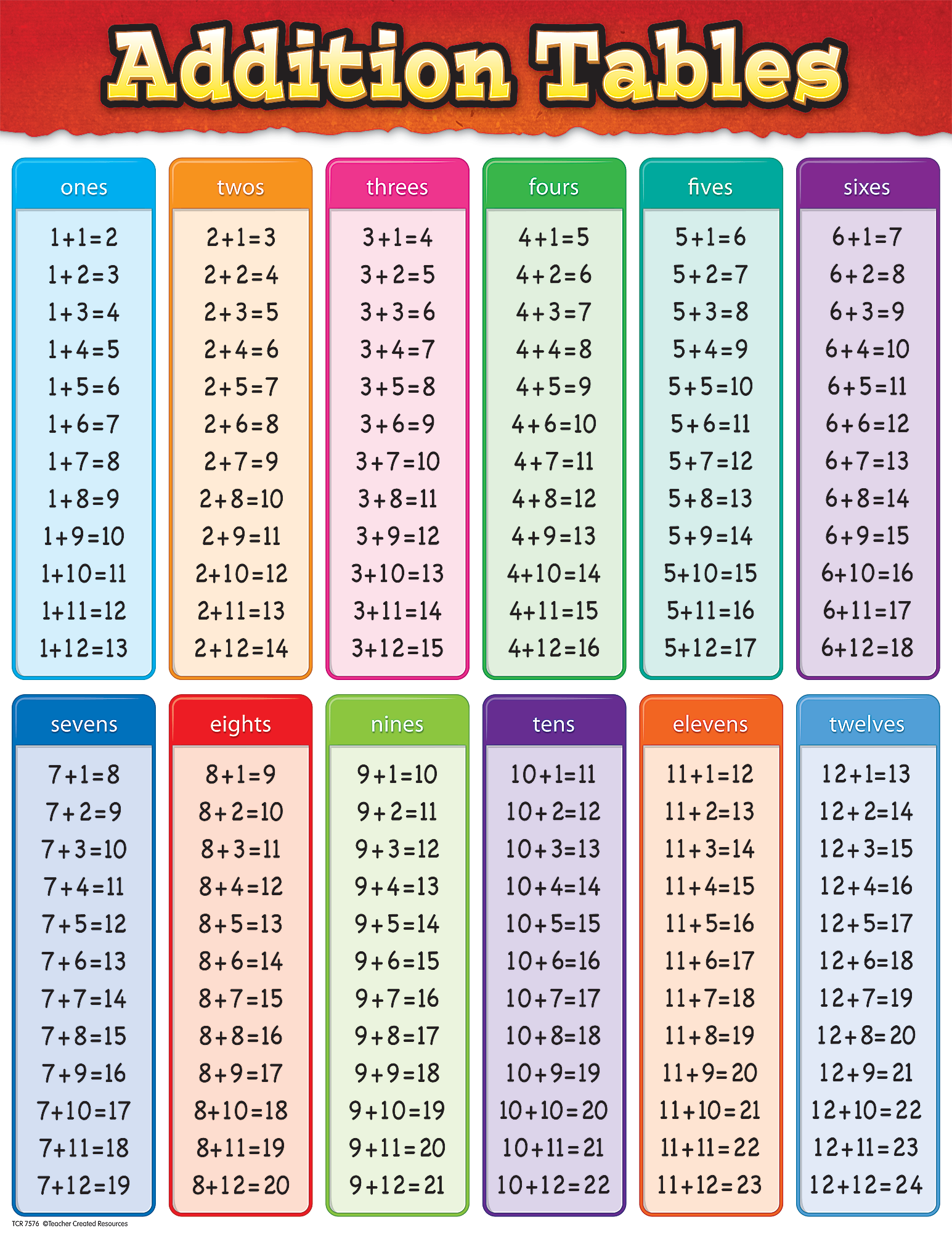 addition-tables-chart-tcr7576-teacher-created-resources