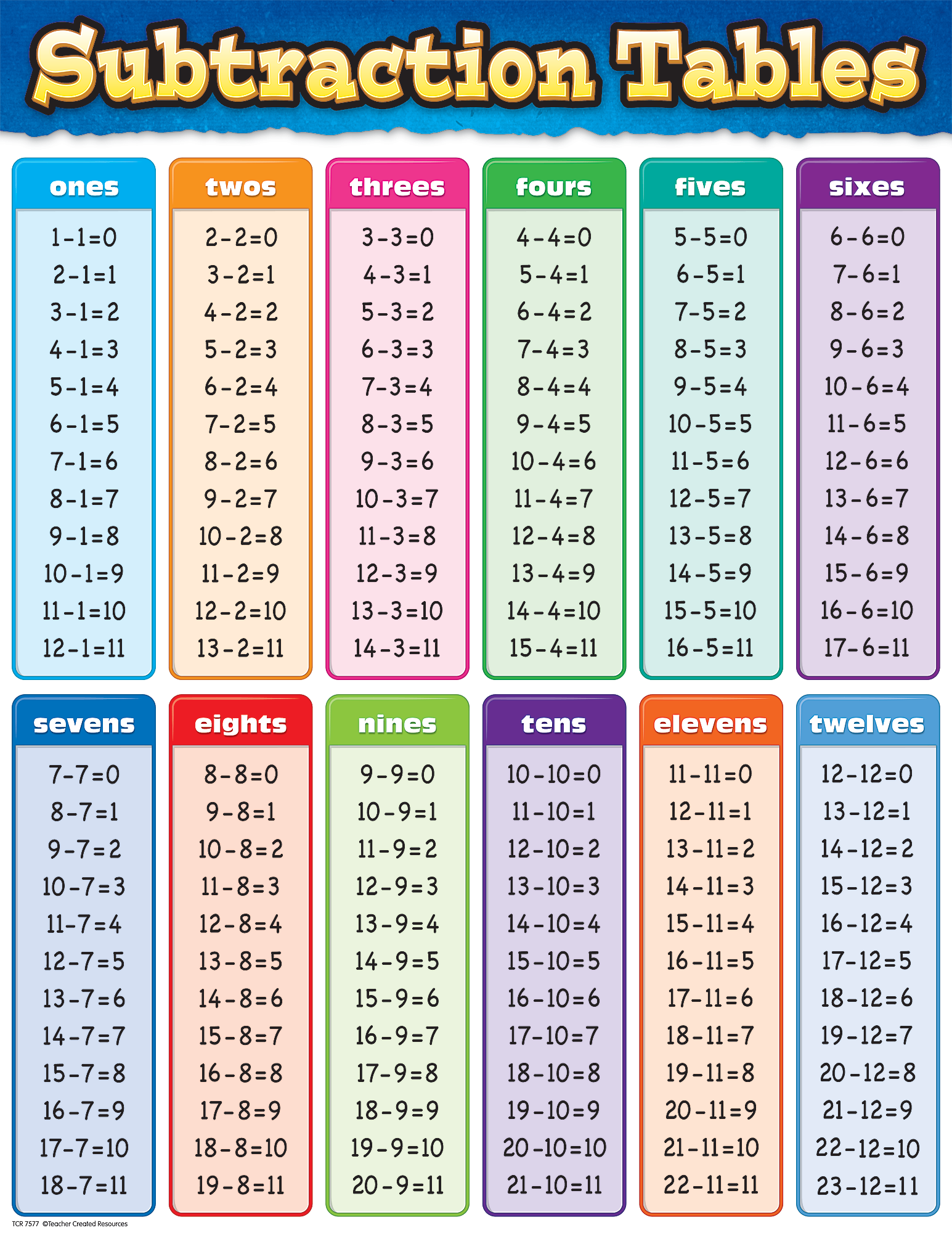 Subtraction Tables Chart - TCR7577 | Teacher Created Resources
