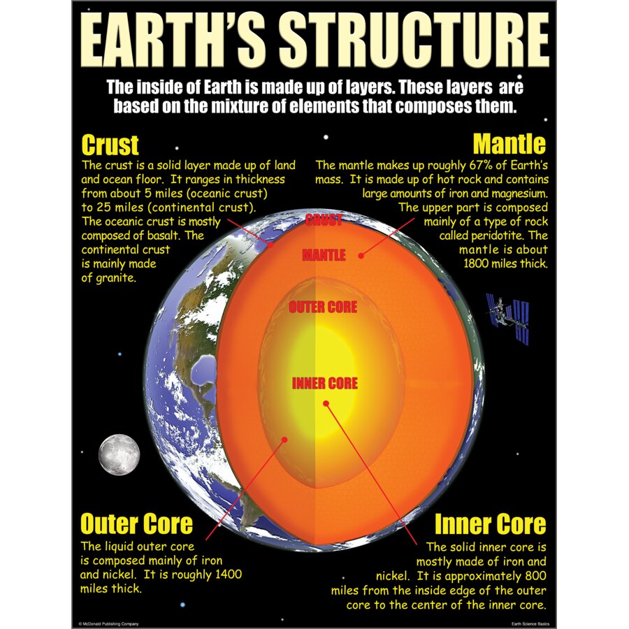 Earth Science Basics Poster Set - TCRP211 | Teacher Created Resources