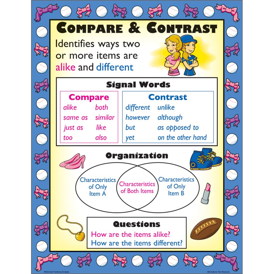 Comparing Information Text Types Informational Text Types Poster Set - TCRP967 | Teacher Created Resources