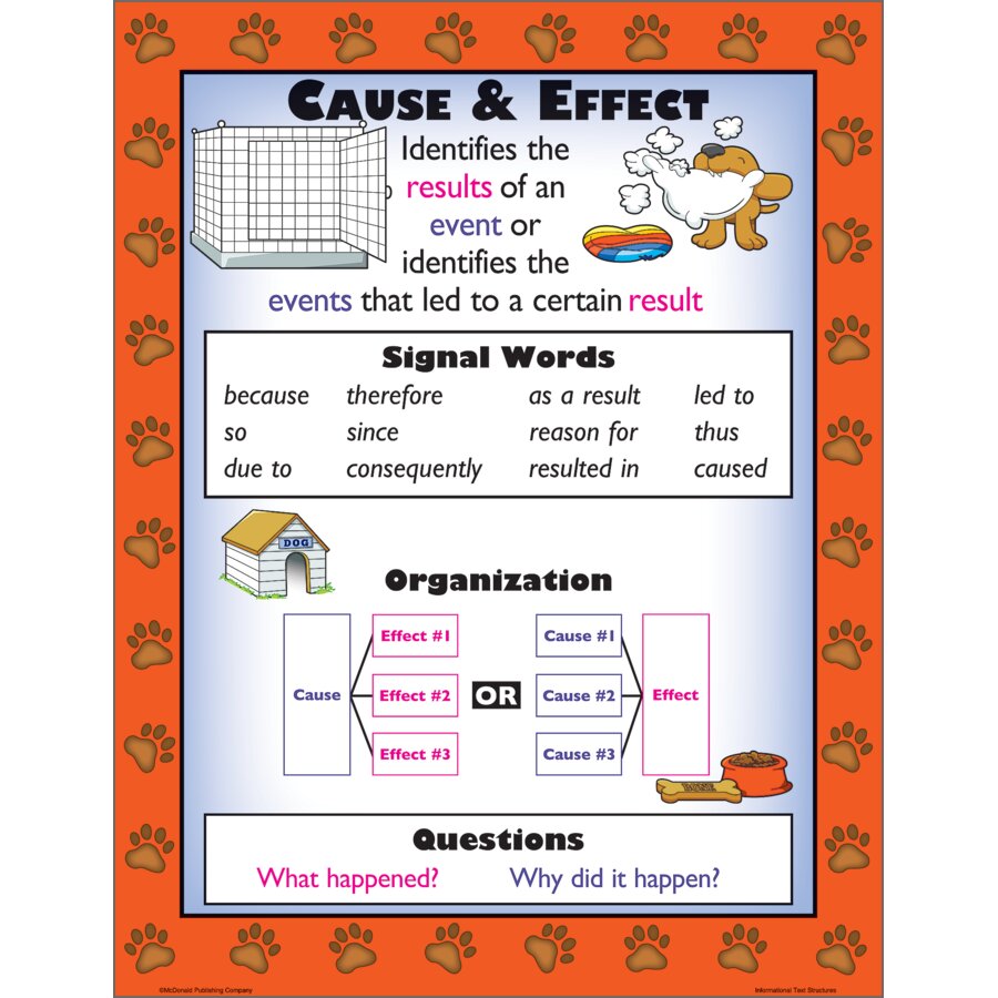 Comparing Information Text Types Informational Text Types Poster Set - TCRP967 | Teacher Created Resources