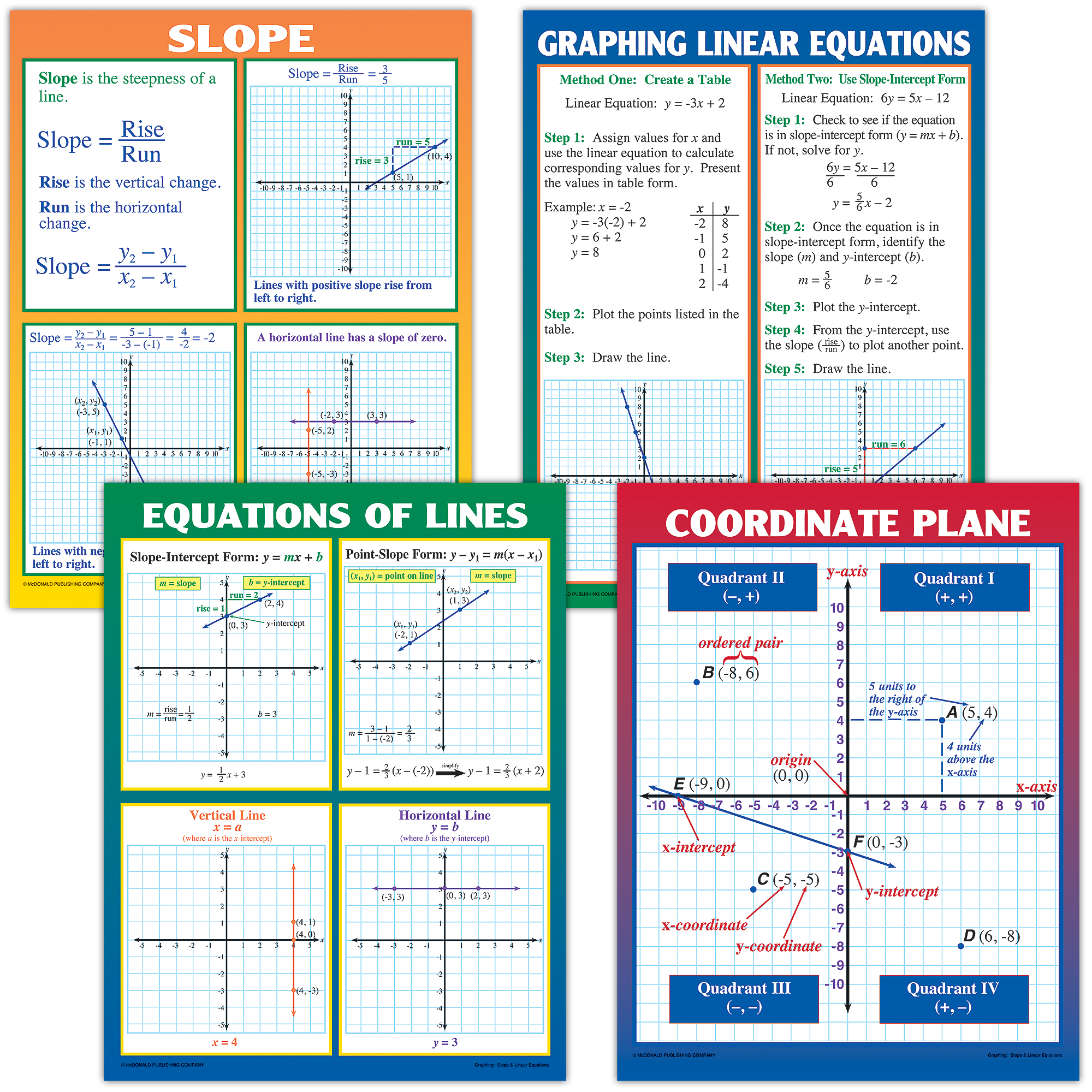 Graphing: Slope & Linear Equations Poster Set